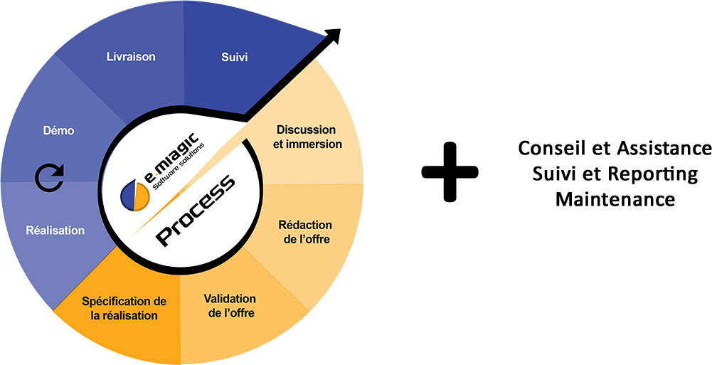 L'Emiagic touch, une démarche partenariale avant, pendant et après projet